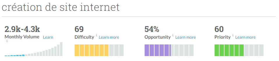 outil d'évaluation moz pour choisir et évaluer les mots clés