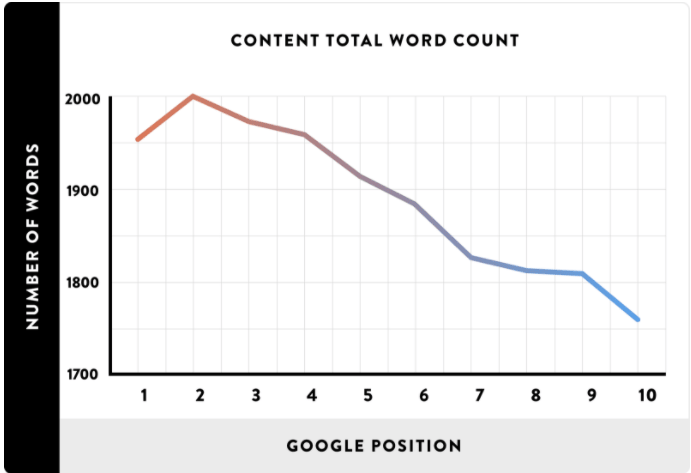 correlation SEO entre longueur d'un article et classement SERP